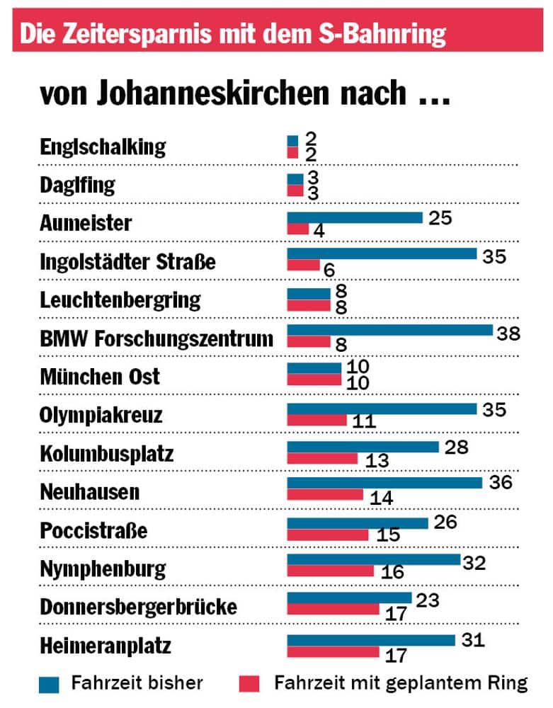 Konzeptvorstellung für einen S-Bahn-Ring