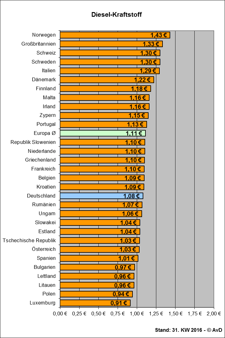 Spritpreise in Europa