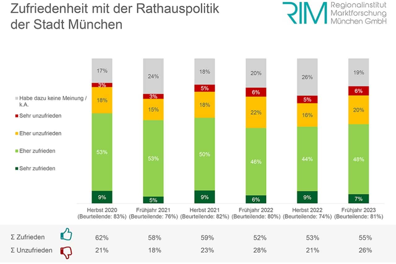 Wie sympathisch sind der OB und die Stadtratsfraktionen?